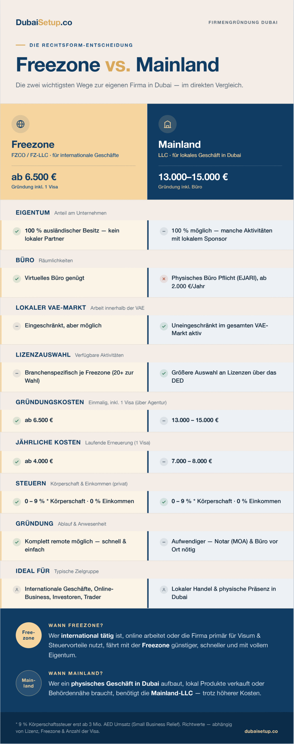 freezone vs. mainland – vergleich (mobil) 1